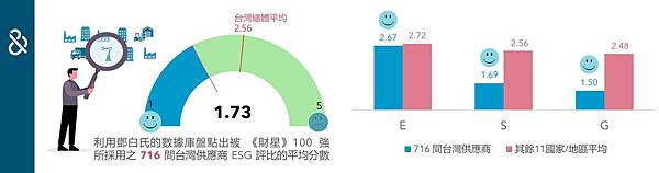 【新聞圖片三】打入《財星》100 強企業供應鏈中的 716 間台灣供應商，其 ESG 評比大幅優於台灣總體平均；優化 ESG 表現是進入國際供應鏈的關鍵。