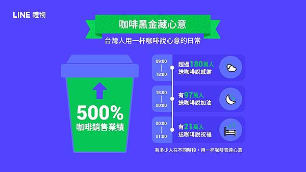 【圖三】LINE禮物觀察，咖啡不只是工作提神的好幫手，更是為親友、夥伴打氣的助攻好物！