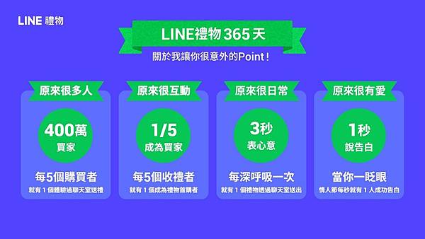 【圖二】LINE禮物上線以來已累積近400萬用戶、更有5分之1的收禮者會成為平台送禮首購者！