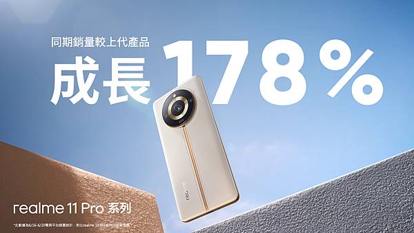 圖說：精品影像旗艦realme 11 Pro系列購量相較前代產品同期銷售量大幅提升178_。