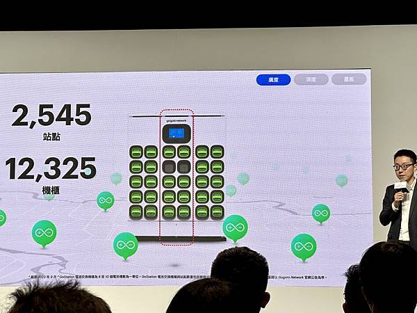 廣度、密度、量能再升級！Gogoro Network 電池交