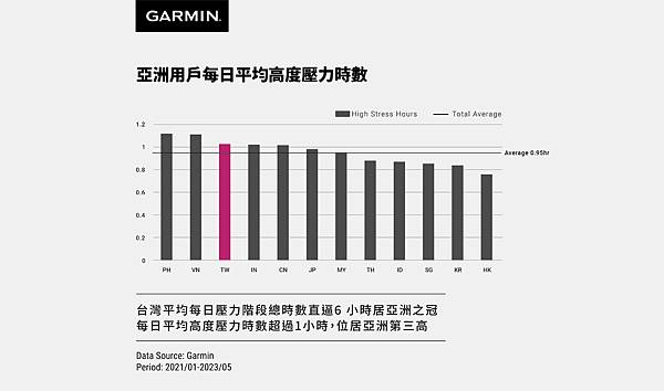 根據Garmin亞洲用戶數據顯示，台灣用戶平均每日壓力階段總時數位居亞洲之冠，每日平均「高度壓力」位居亞洲第三高