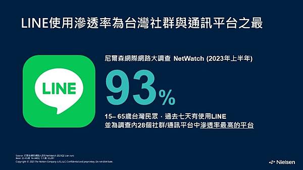 【圖2】LINE使用滲透率高達93%為台灣社群與通訊平台之最