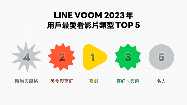 【圖一】LINE VOOM 2023用戶最愛看影片類型