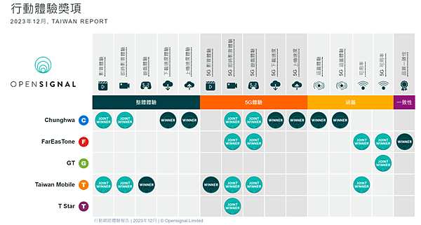 【Opensignal】 2023年12月 臺灣行動網路體驗報告附圖