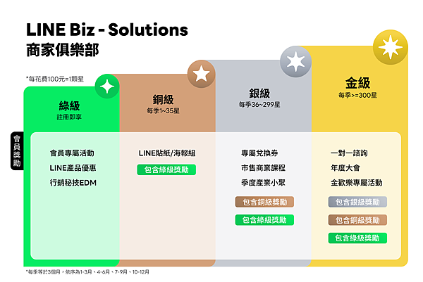 【圖1】商家將依綠級、銅級、銀級與金級，四種不同級別享有不同尊榮服務以及專屬諮詢服務