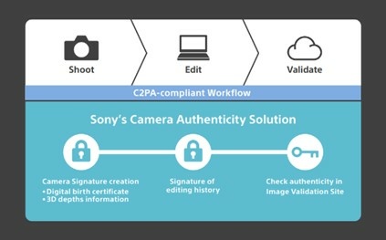 圖2) Sony 影像真實性解決方案_解說圖表