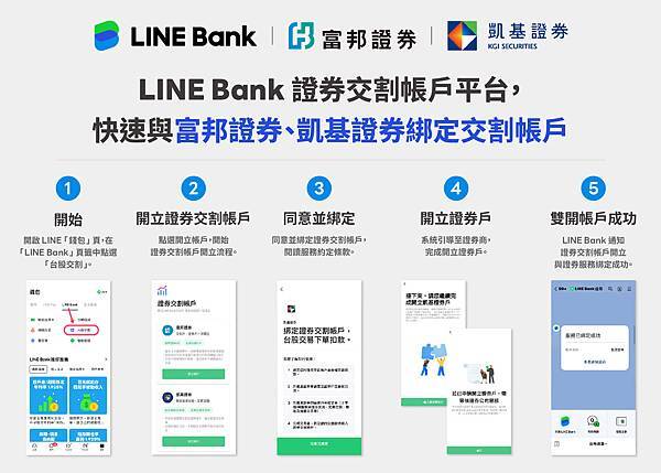 【圖2】LINE Bank證券交割帳戶平台申辦快速，只要您手機上有LINE，就可以從「錢包」頁裡面的「LINE Bank」頁籤，「台股交割」的快速連結，點選進入申辦。