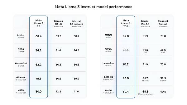 【新聞圖片2】Meta Llama 3 模型效能展示與比較