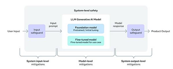 【新聞圖片3】Meta 採用全新的架構以系統性的方式負責任地部署模型