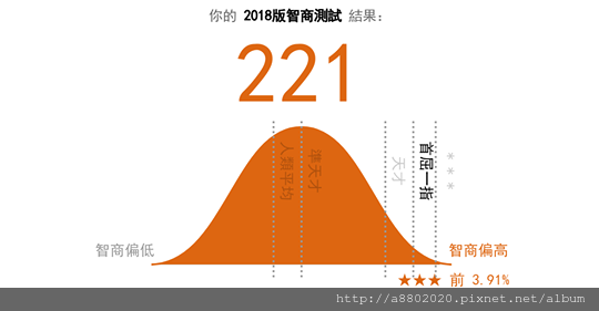 2018 版智商測試結果 彼得的痞客國度 痞客邦