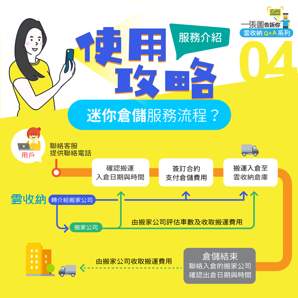 雲收納使用攻略-04-倉儲服務流程？