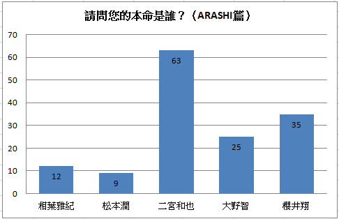 本命ARASHI