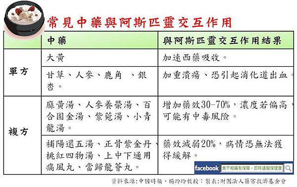 常見中藥與阿斯匹靈交互作用