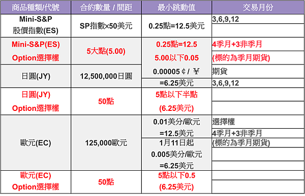 期貨懶人包【海外選擇權】海外選擇權 初階課程 新手 教學