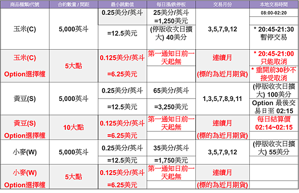 期貨懶人包【海外選擇權】海外選擇權 初階課程 新手 教學