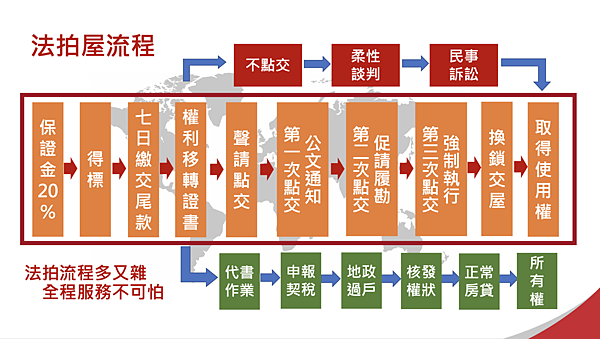 ◼️｜頂贏法拍｜0807｜三拍｜碳烤燒餅｜新北市板橋區重慶路