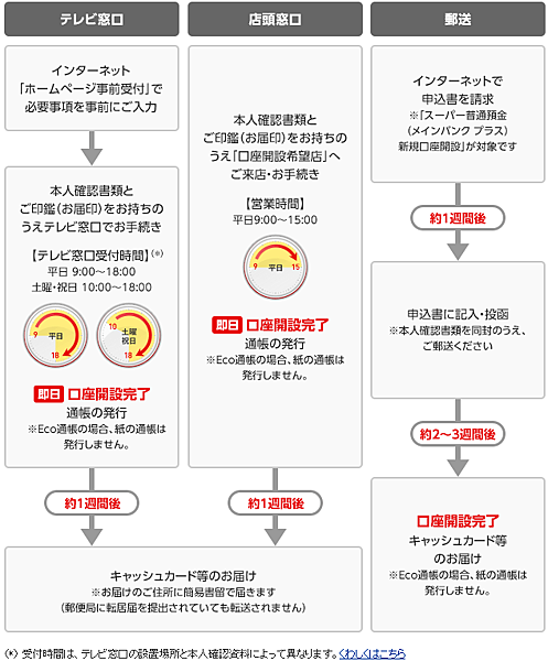 口座開設 時間 郵便局