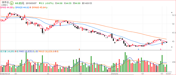 國泰金 2882 獲利自壽險風暴中逐漸回復 股價仍位於低檔 存股族可考慮買進 放長線釣大鯨魚 痞客邦