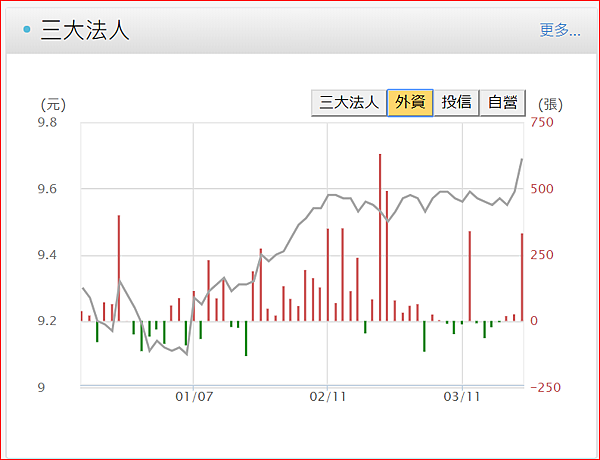 高雄銀 2836 三大法人大買 公告今年配息配股情形 放長線釣大鯨魚 痞客邦