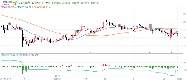 嘉里大榮 2608 股利穩定發放的貨運股 還有公司內部的抱怨 放長線釣大鯨魚 痞客邦