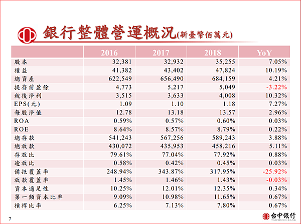 台中銀 2812 股價 獲利詳細了解 籌碼面 獲利與基本面 公司營運面 放長線釣大鯨魚 痞客邦