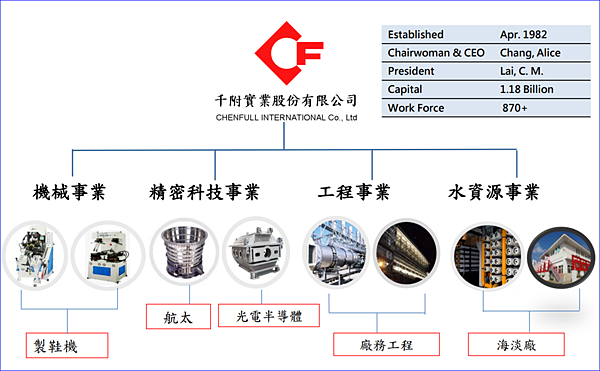 千附 8383 從廠房工程做到飛機零件 營收獲利來到新高的冷門傳產股 放長線釣大鯨魚 痞客邦