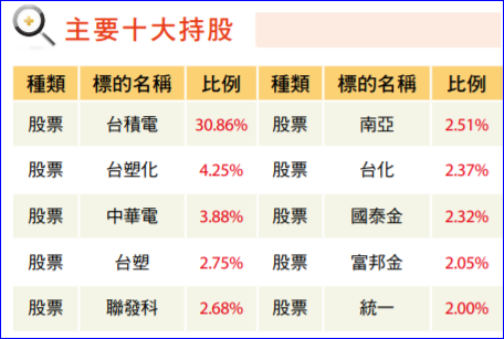 富邦公司治理 00692 指數由來 持股比例 績效與殖利率說明 放長線釣大鯨魚 痞客邦