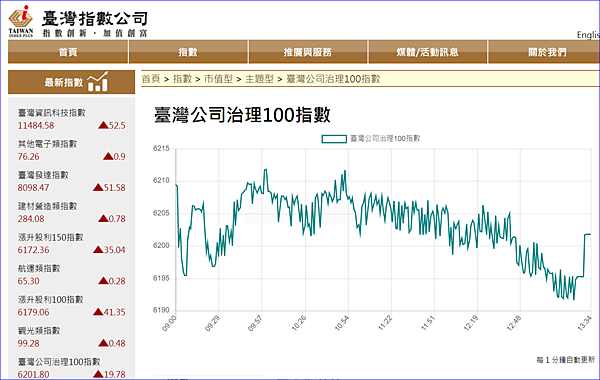 富邦公司治理 00692 指數由來 持股比例 績效與殖利率說明 放長線釣大鯨魚 痞客邦