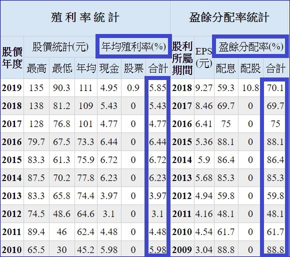汽車金融股 裕融 9941 Eps 連續8 年成長 股價接近 便宜價 股利價差兩頭賺