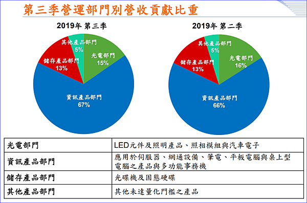 光寶科 2301 股價亮眼 還能不能買 可以從公司營運面 籌碼面與股利發放去做參考 放長線釣大鯨魚 痞客邦