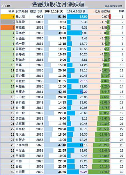 金融類股近月漲跌幅