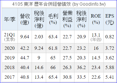 東洋 4105 穩定配息的高殖利率生技公司 放長線釣大鯨魚 痞客邦