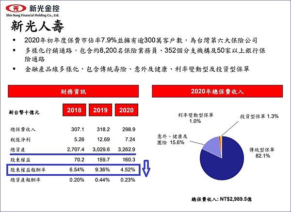 新光金 2888 為什麼每年都在跟股東要錢 可以參與增資認股 申購抽籤嗎 財報沒跟你說的事 大鯨魚觀點 放長線釣大鯨魚
