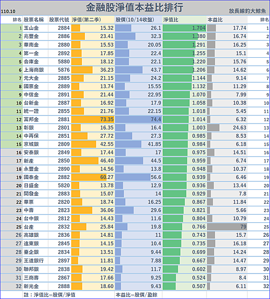 110年前9月金融類股獲利成長排行 最近一季本益比 淨值比排行 金融股大對抗 放長線釣大鯨魚 痞客邦