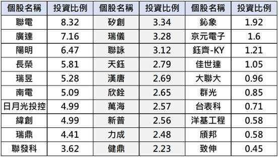 群益台灣精選高息(00919)股利年化殖利率達10%、每季穩