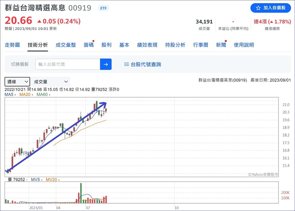 群益台灣精選高息(00919)股利年化殖利率達10%、每季穩