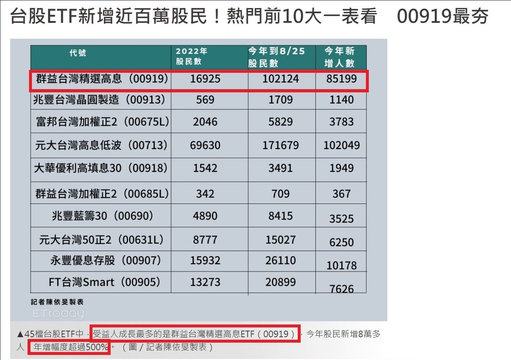 群益台灣精選高息(00919)股利年化殖利率達10%、每季穩