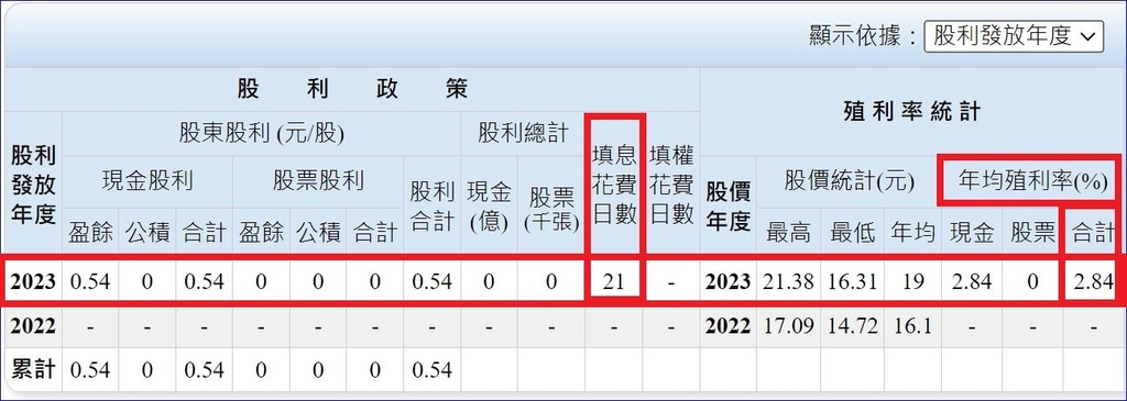 群益台灣精選高息(00919)股利年化殖利率達10%、每季穩