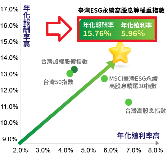 00932(兆豐永續高息等權)股價股利兩頭賺、與00878的