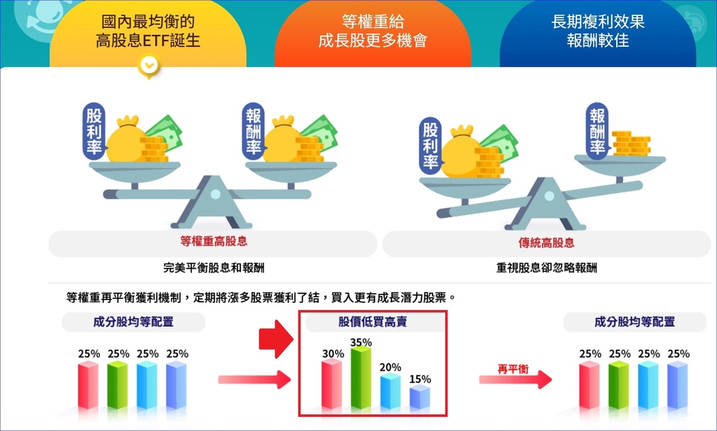 00932(兆豐永續高息等權)股價股利兩頭賺、與00878的