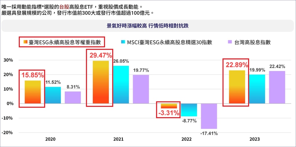 00932(兆豐永續高息等權)股價股利兩頭賺、與00878的