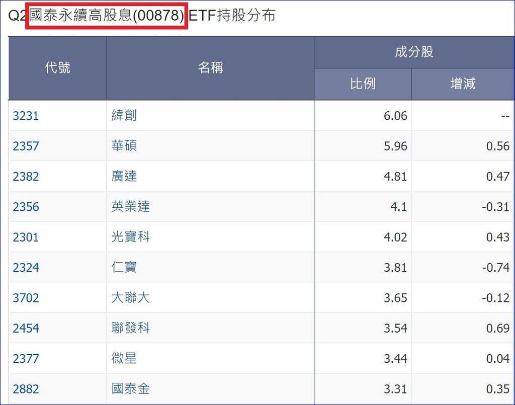 00932(兆豐永續高息等權)股價股利兩頭賺、與00878的