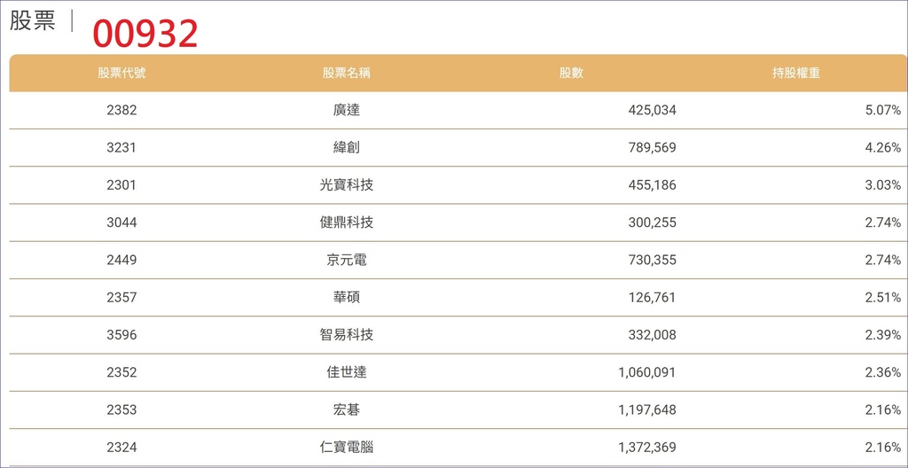 00932(兆豐永續高息等權)股價股利兩頭賺、與00878的