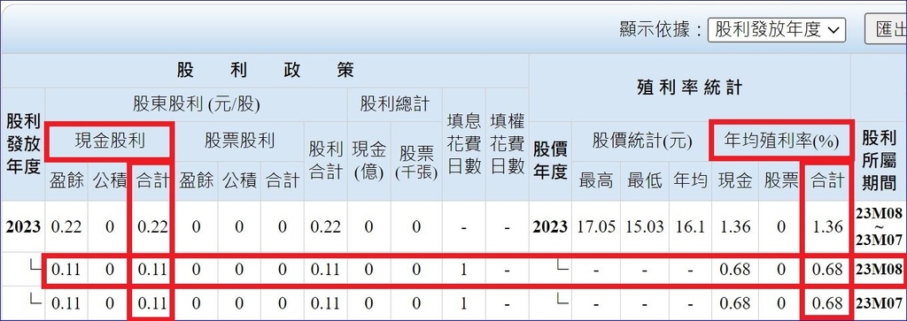 00929(復華台灣科技優息)月配息、高股利、績效好「三高E