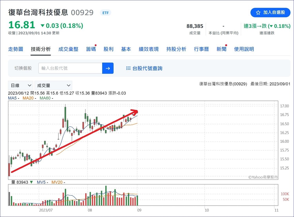 00929(復華台灣科技優息)月配息、高股利、績效好「三高E