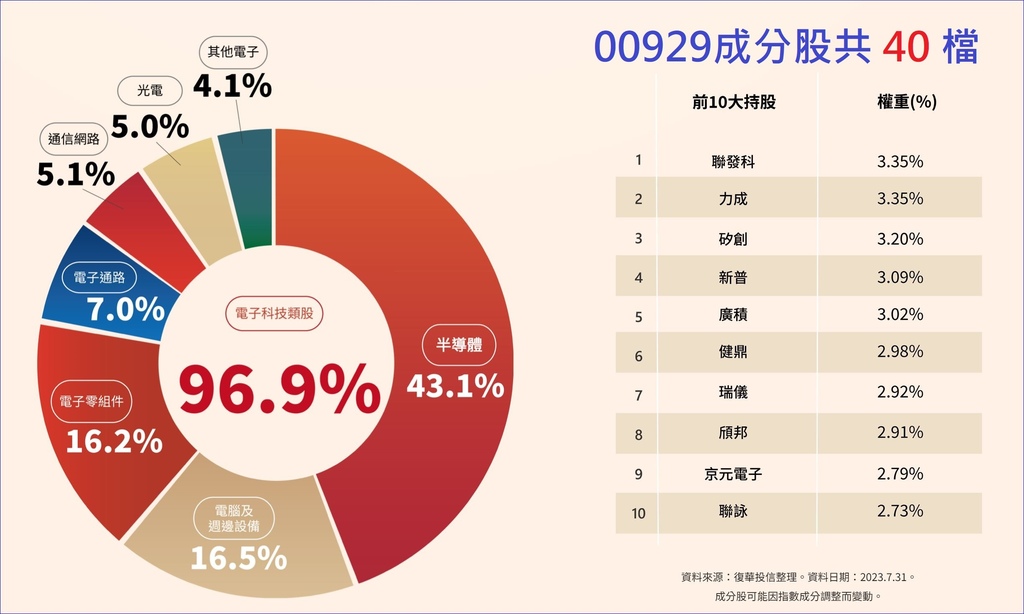 00929(復華台灣科技優息)月配息、高股利、績效好「三高E