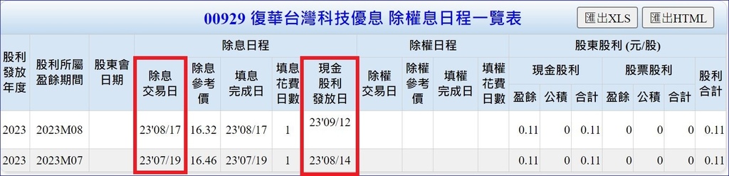 00929(復華台灣科技優息)月配息、高股利、績效好「三高E