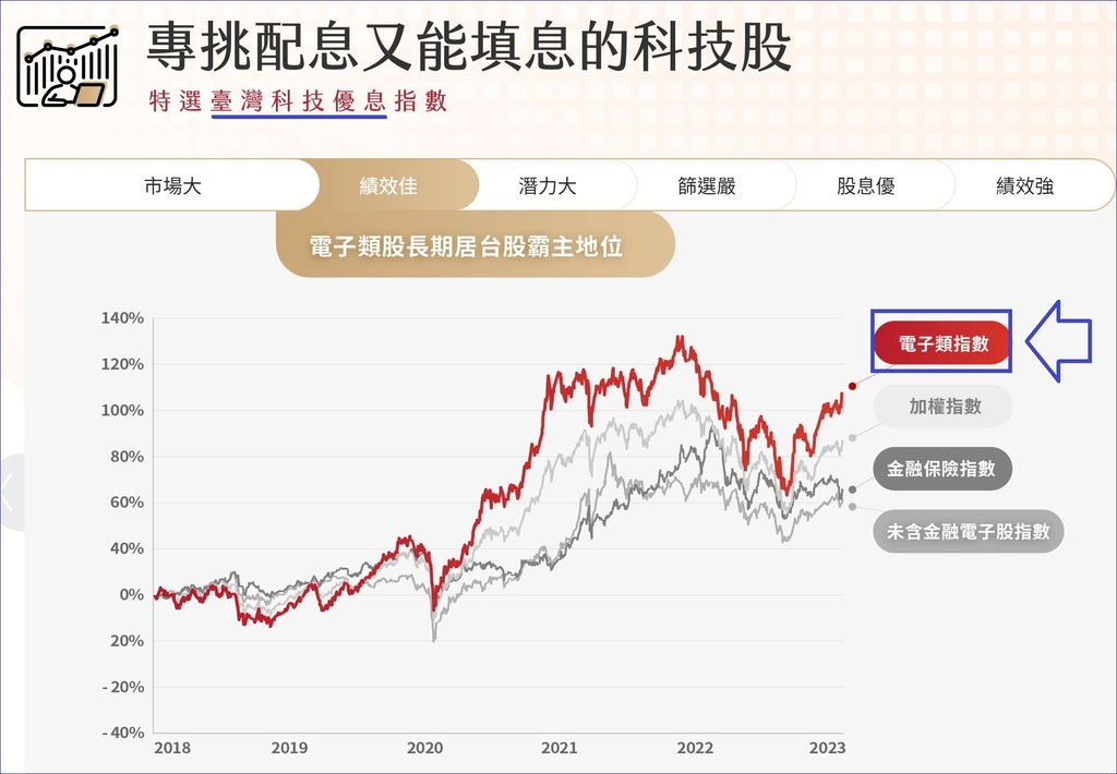 00929(復華台灣科技優息)月配息、高股利、績效好「三高E