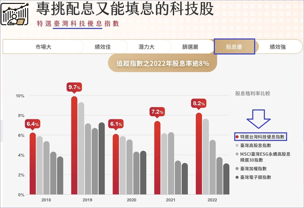 00929(復華台灣科技優息)月配息、高股利、績效好「三高E